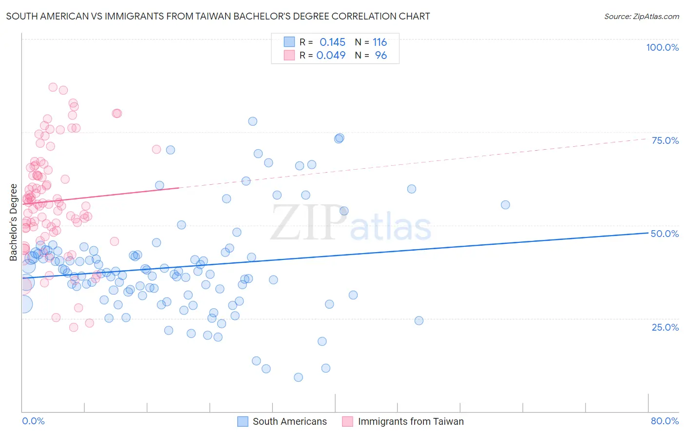 South American vs Immigrants from Taiwan Bachelor's Degree