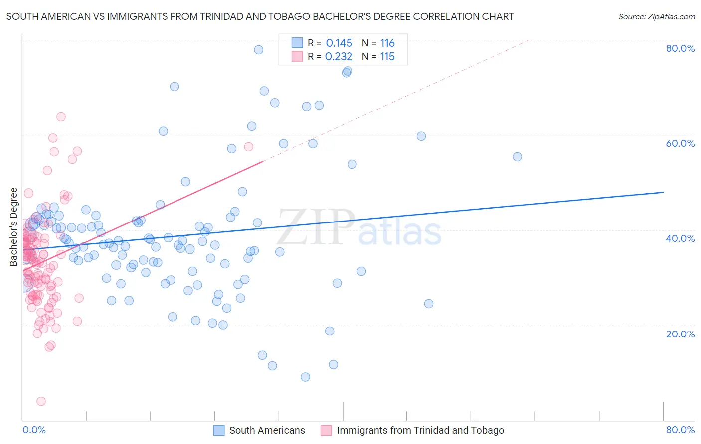 South American vs Immigrants from Trinidad and Tobago Bachelor's Degree