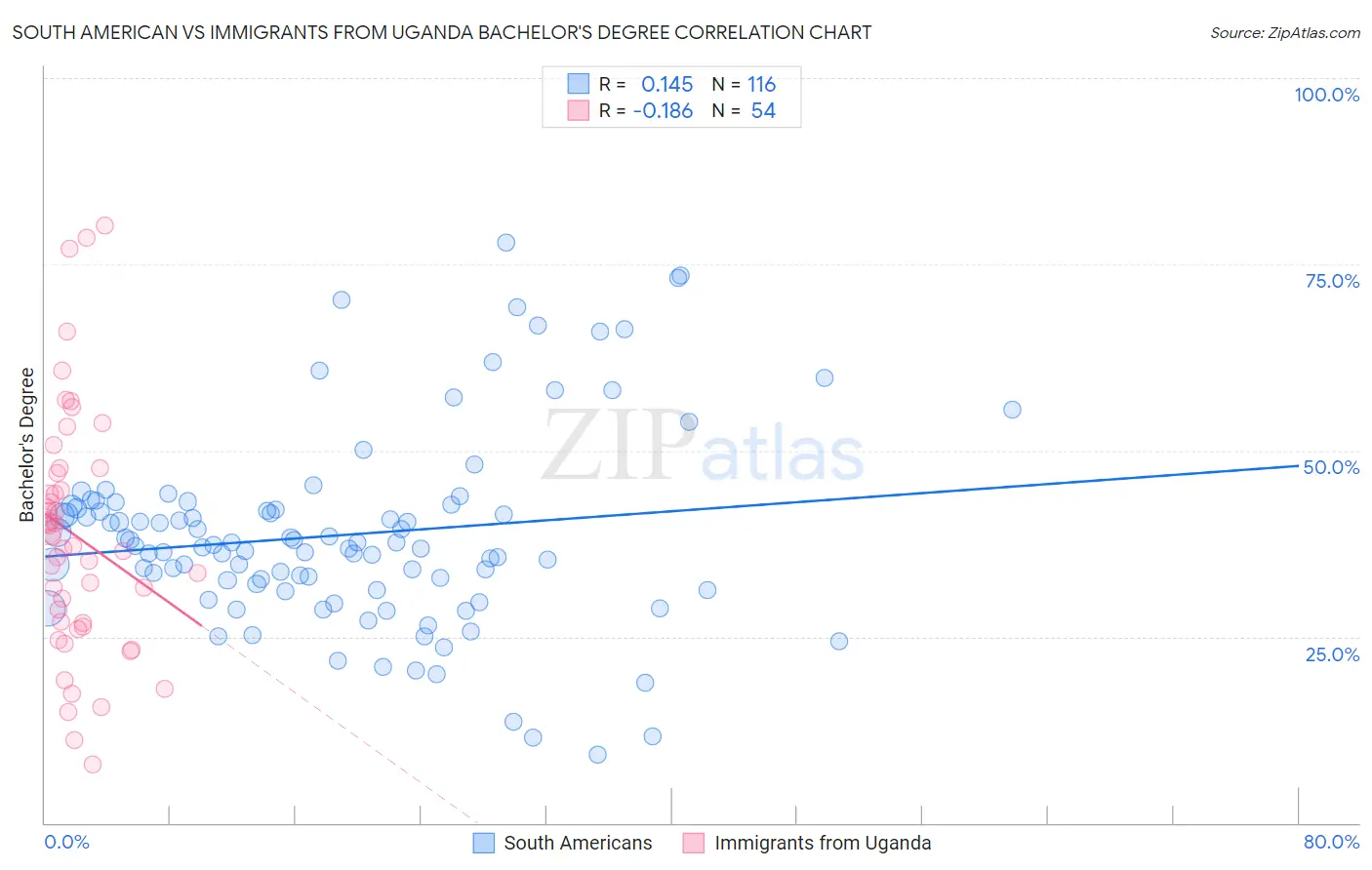 South American vs Immigrants from Uganda Bachelor's Degree