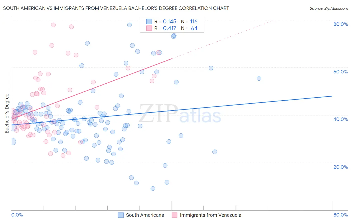 South American vs Immigrants from Venezuela Bachelor's Degree