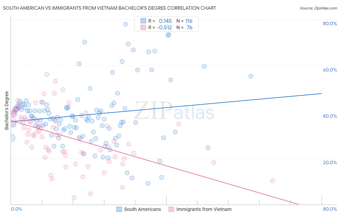South American vs Immigrants from Vietnam Bachelor's Degree