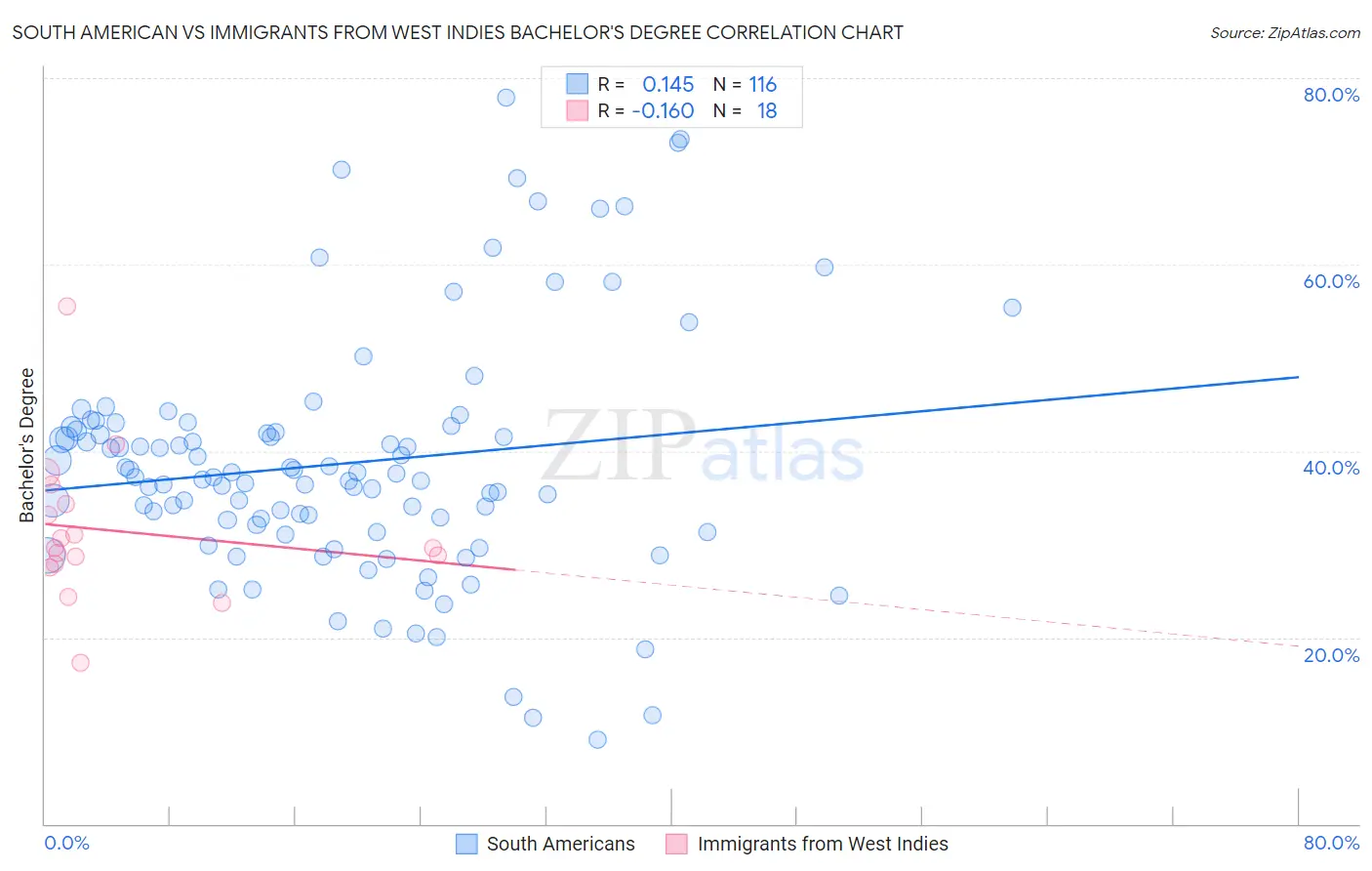 South American vs Immigrants from West Indies Bachelor's Degree