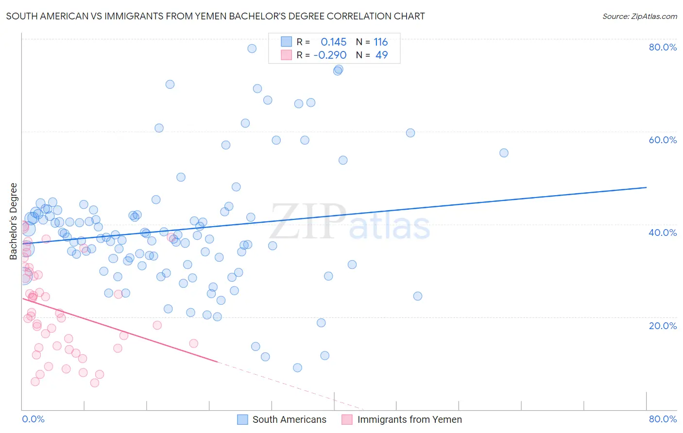South American vs Immigrants from Yemen Bachelor's Degree