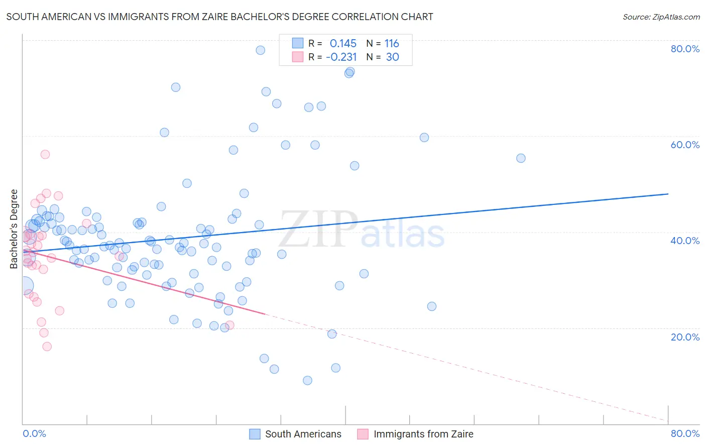 South American vs Immigrants from Zaire Bachelor's Degree