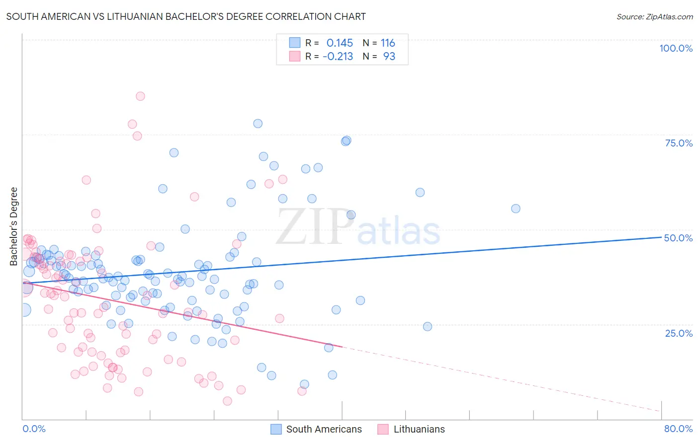 South American vs Lithuanian Bachelor's Degree