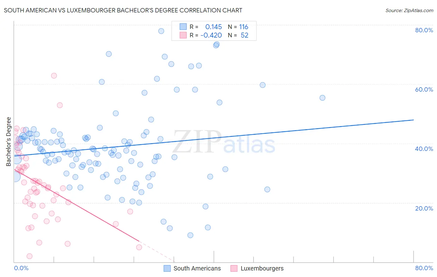 South American vs Luxembourger Bachelor's Degree