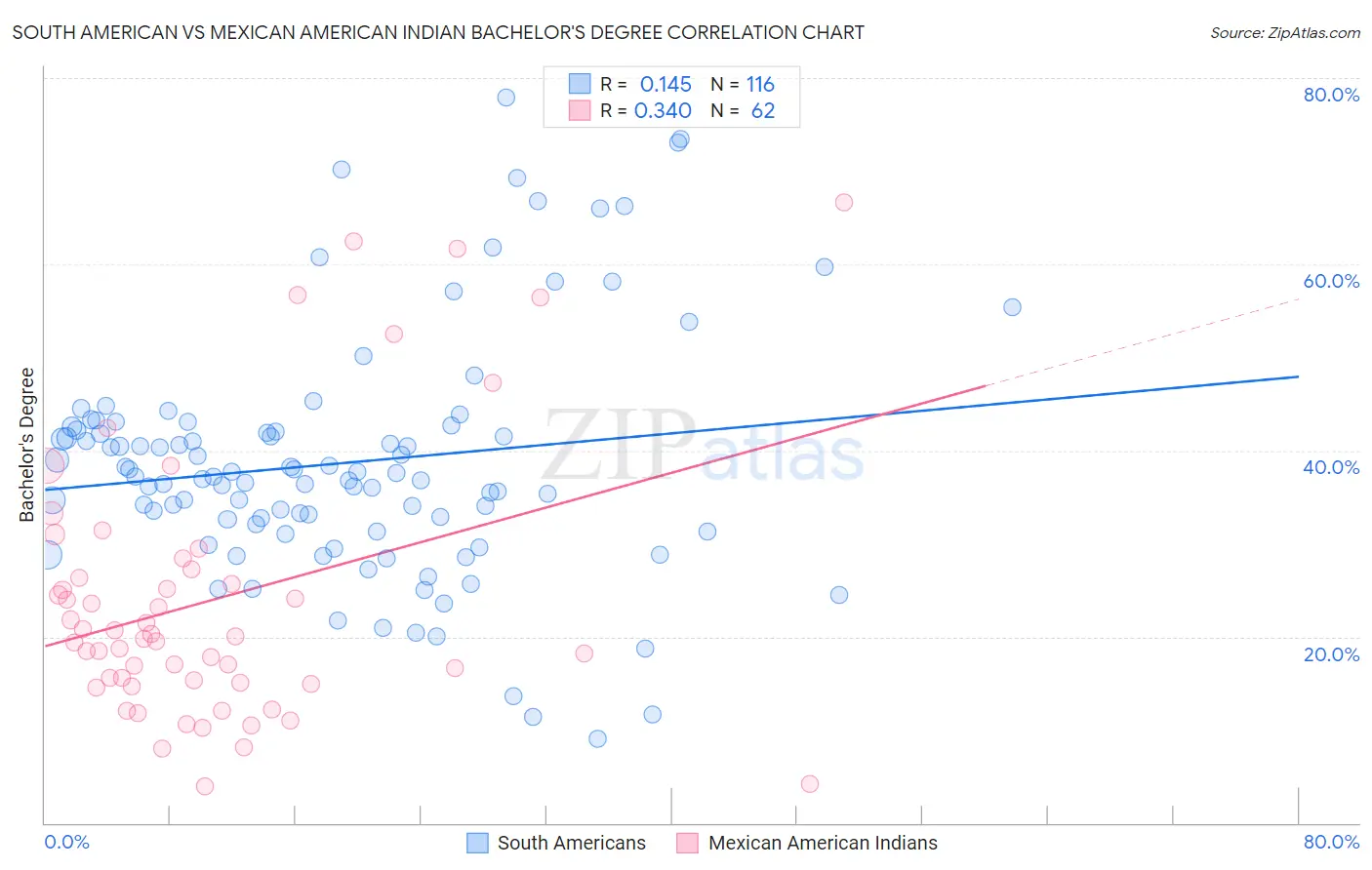 South American vs Mexican American Indian Bachelor's Degree