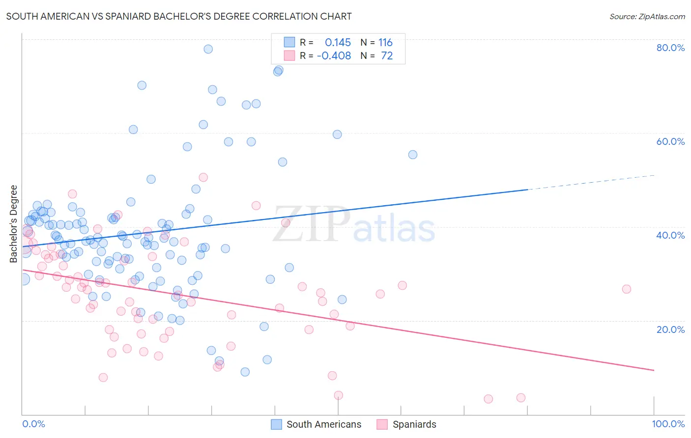 South American vs Spaniard Bachelor's Degree