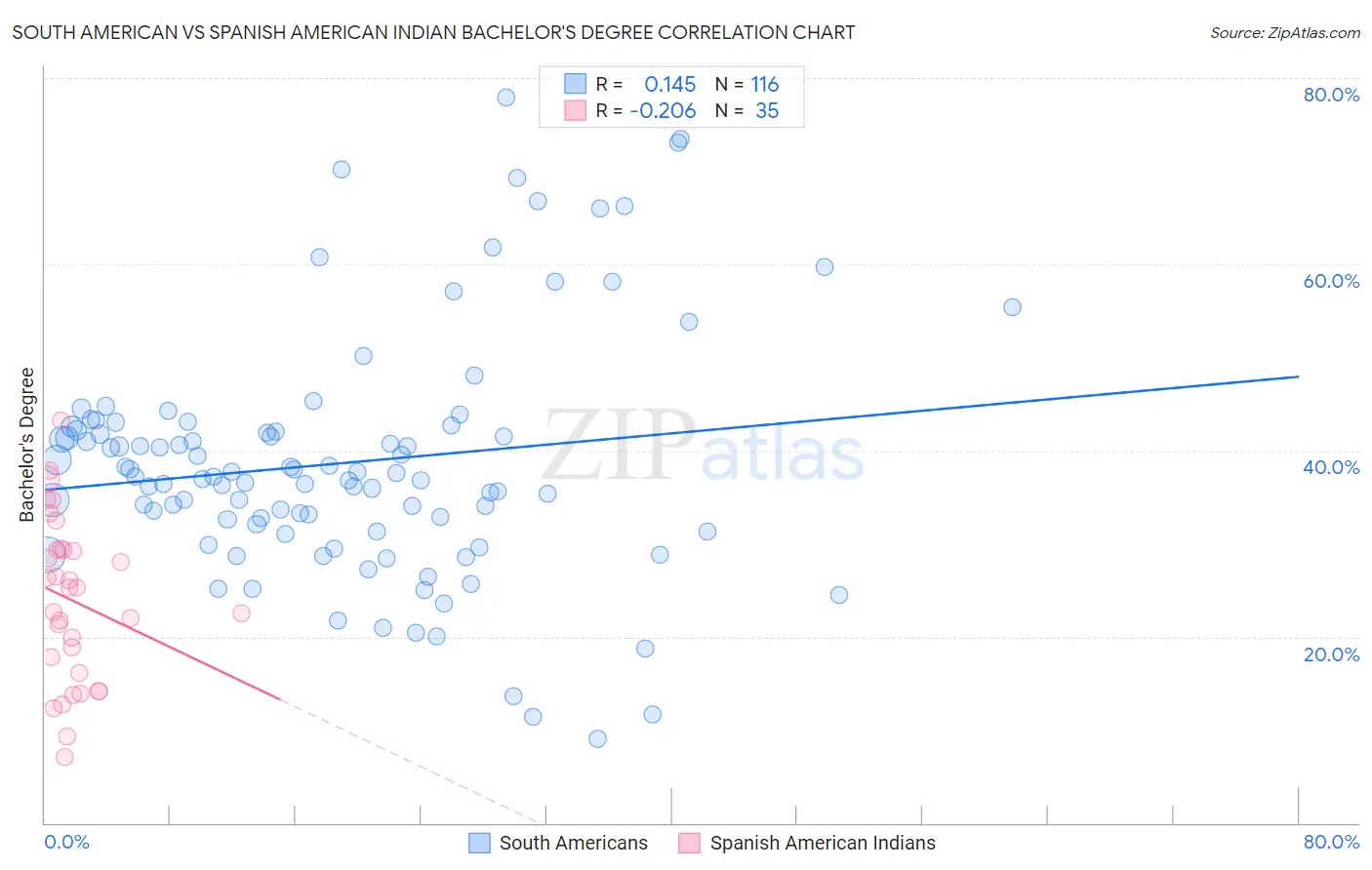 South American vs Spanish American Indian Bachelor's Degree