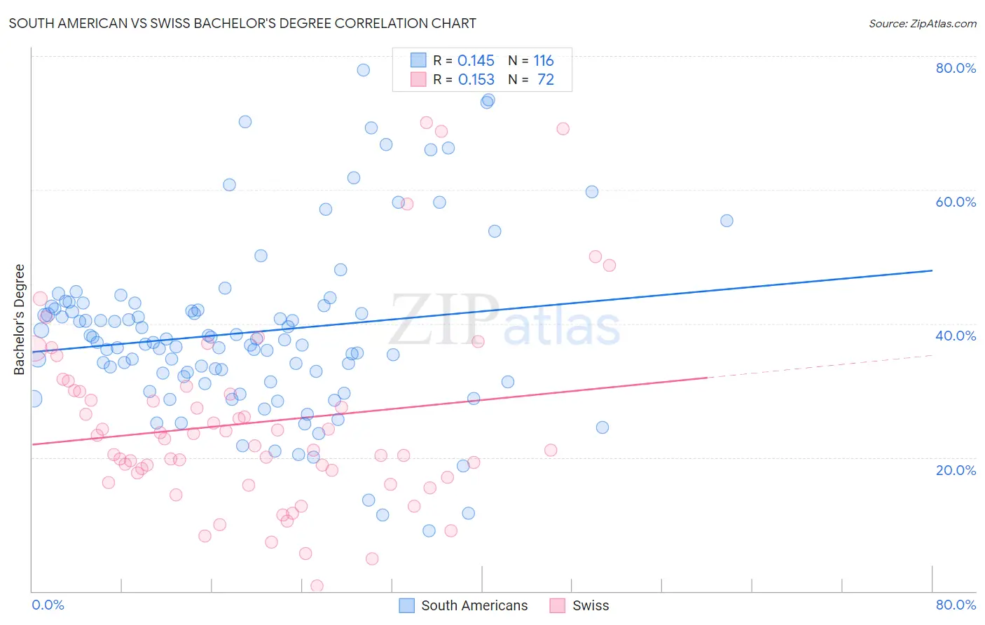 South American vs Swiss Bachelor's Degree