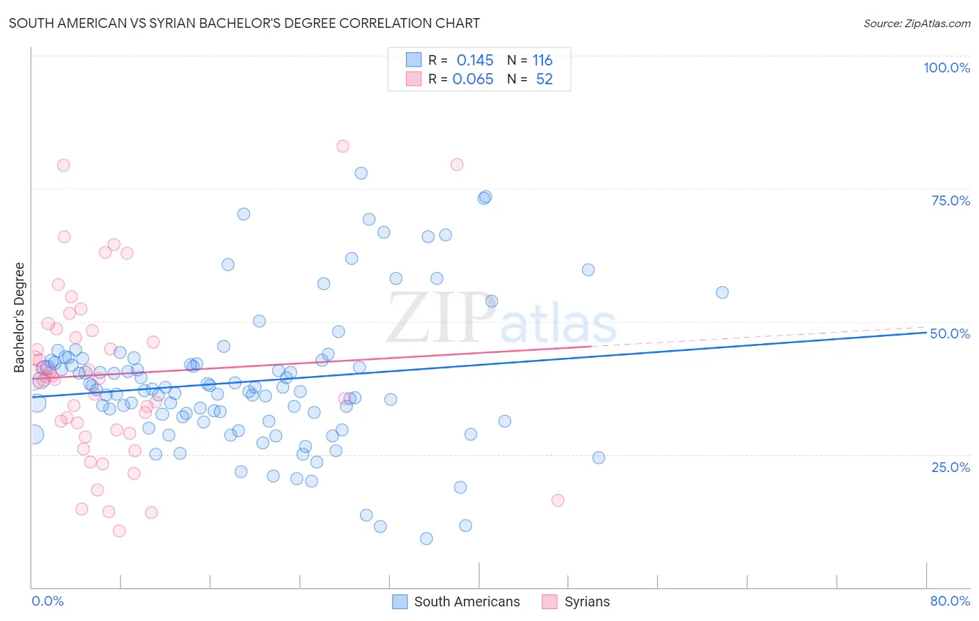 South American vs Syrian Bachelor's Degree