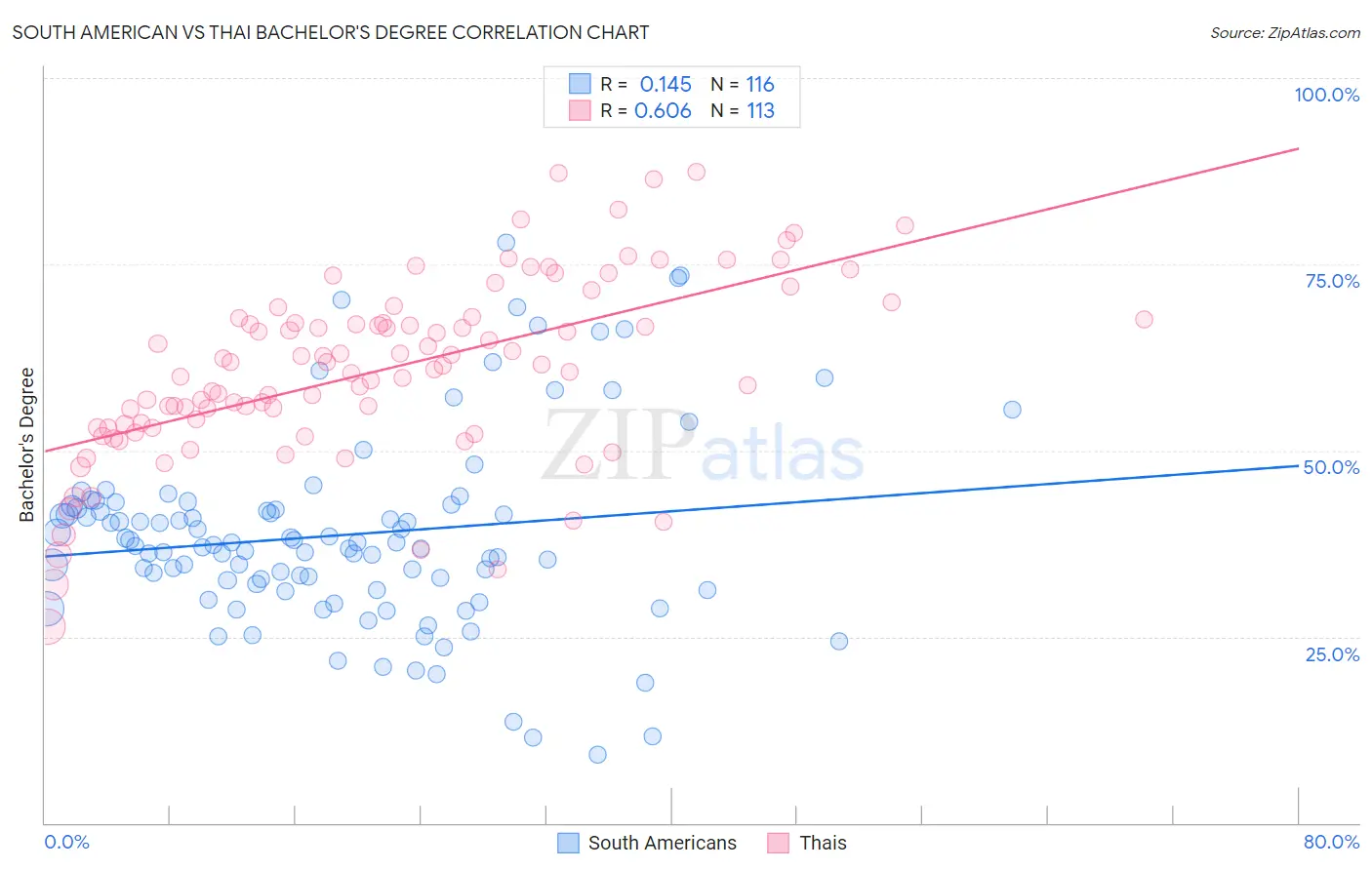 South American vs Thai Bachelor's Degree