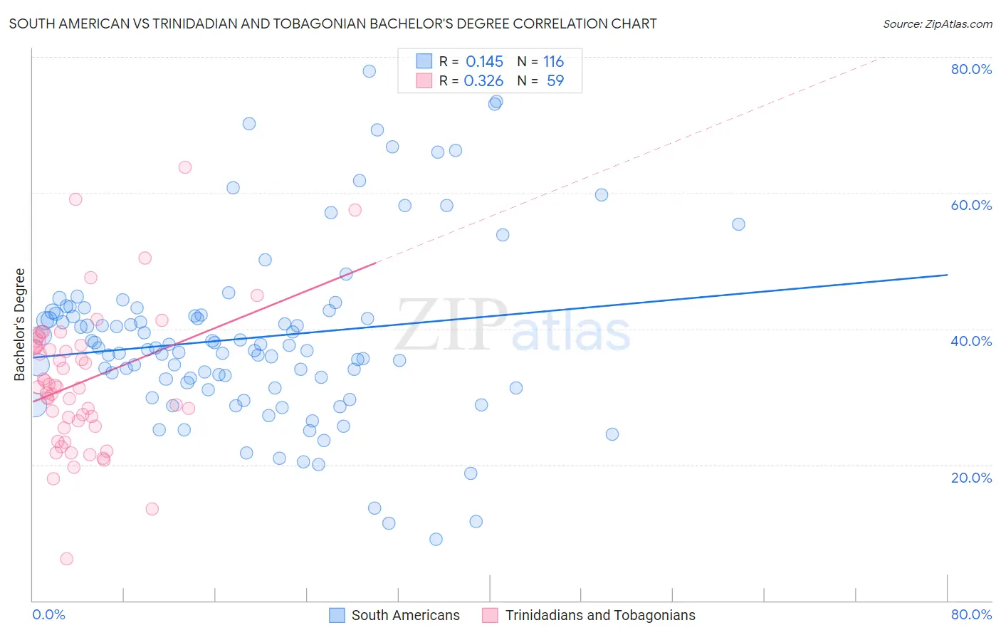 South American vs Trinidadian and Tobagonian Bachelor's Degree