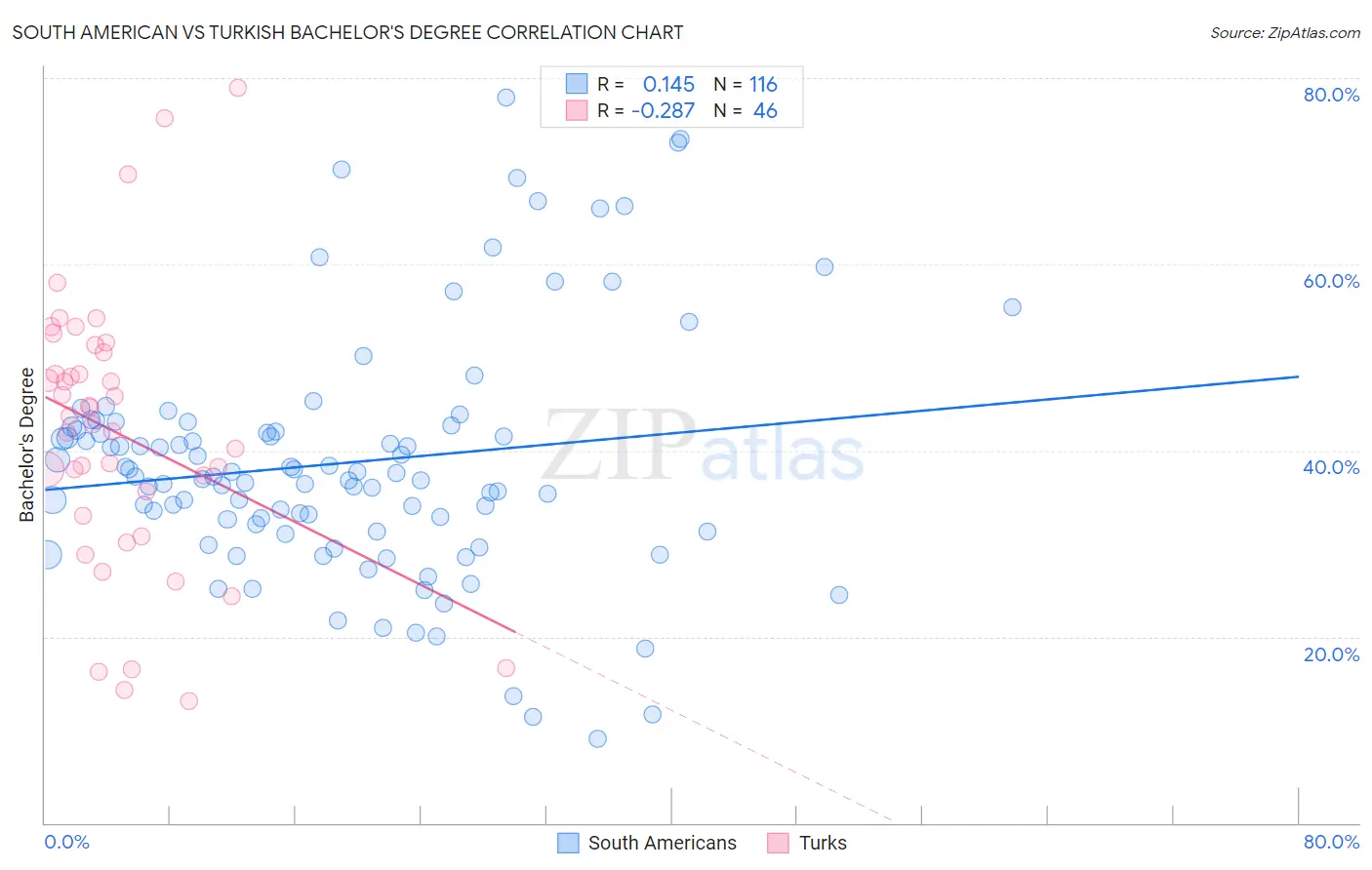 South American vs Turkish Bachelor's Degree