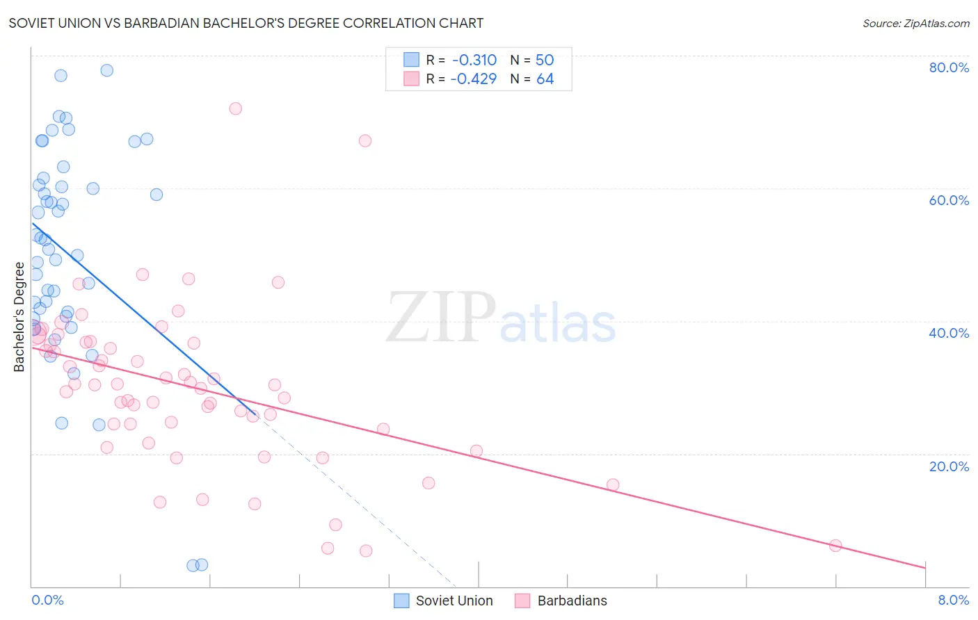 Soviet Union vs Barbadian Bachelor's Degree