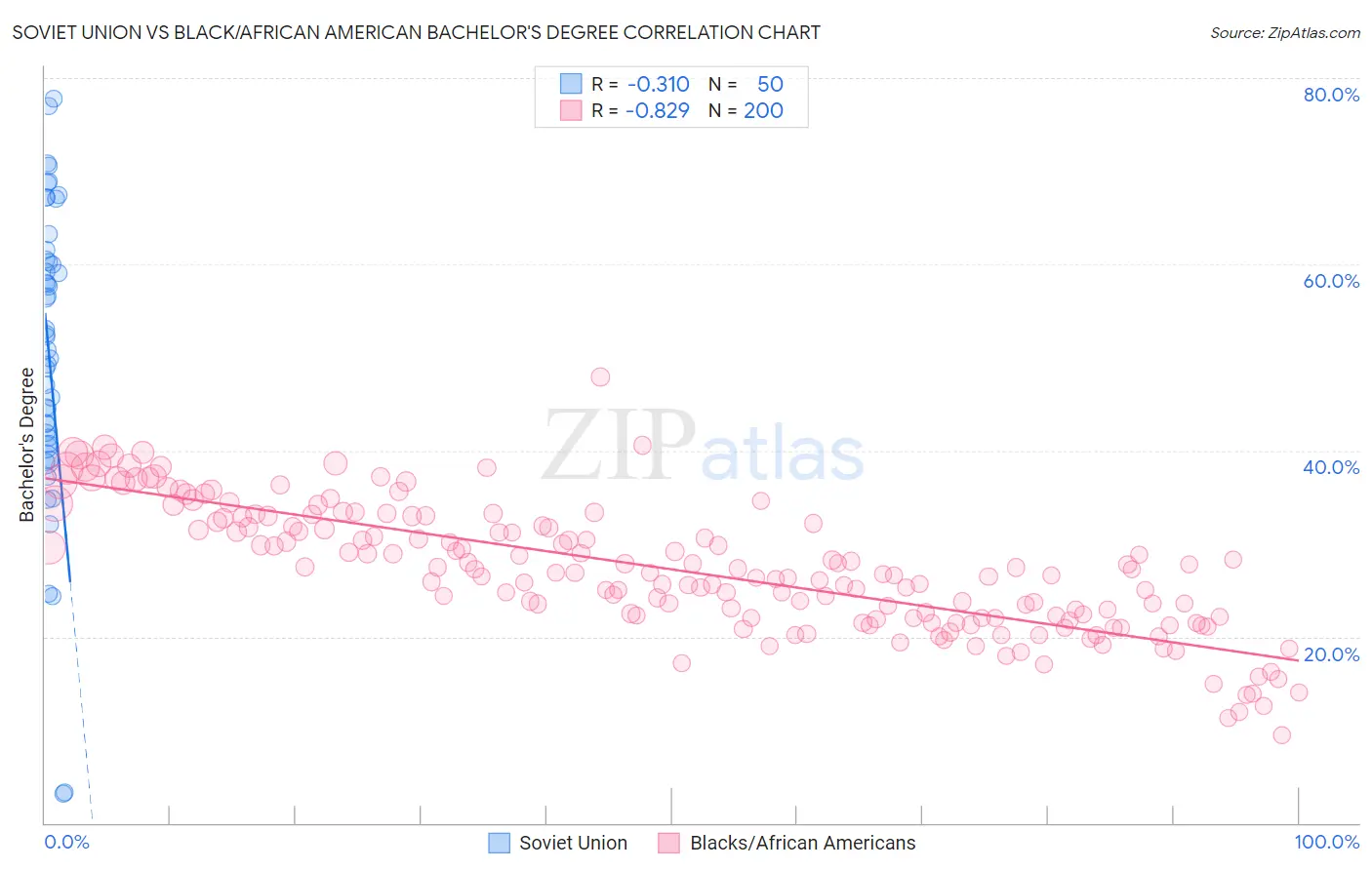Soviet Union vs Black/African American Bachelor's Degree