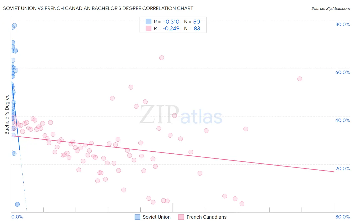 Soviet Union vs French Canadian Bachelor's Degree