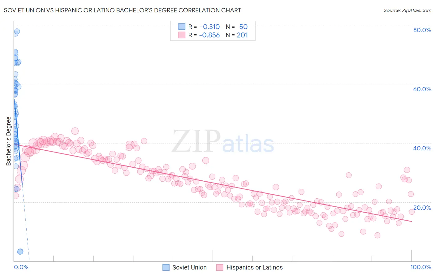 Soviet Union vs Hispanic or Latino Bachelor's Degree