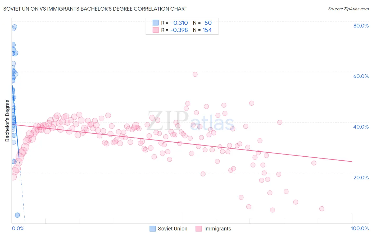 Soviet Union vs Immigrants Bachelor's Degree