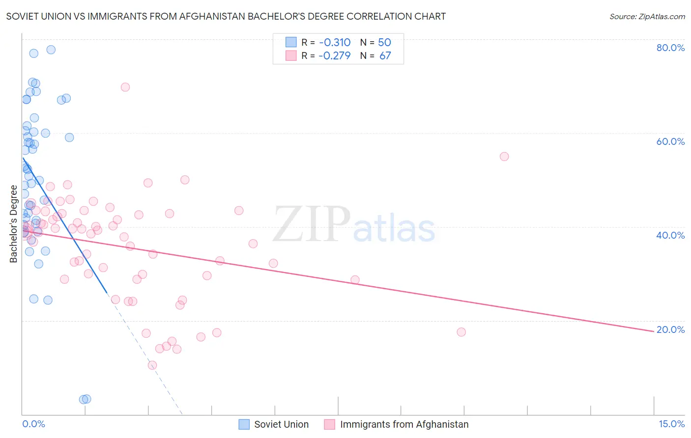 Soviet Union vs Immigrants from Afghanistan Bachelor's Degree