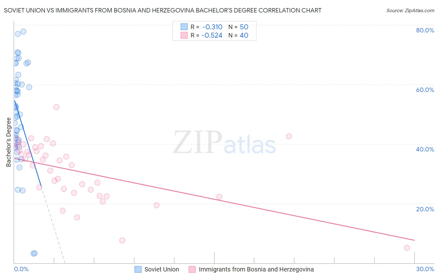 Soviet Union vs Immigrants from Bosnia and Herzegovina Bachelor's Degree