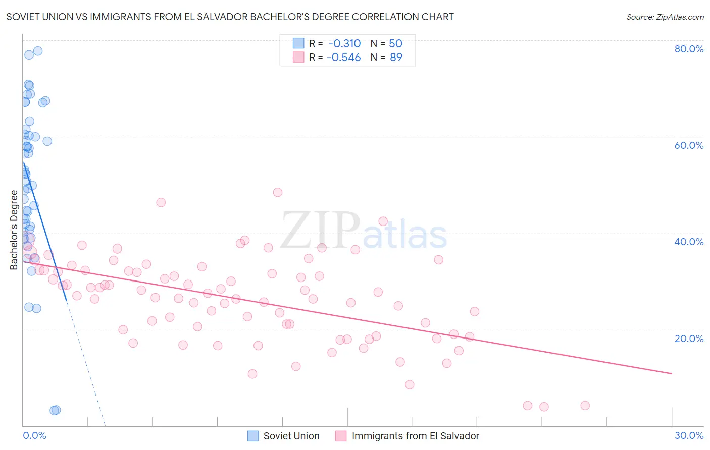 Soviet Union vs Immigrants from El Salvador Bachelor's Degree
