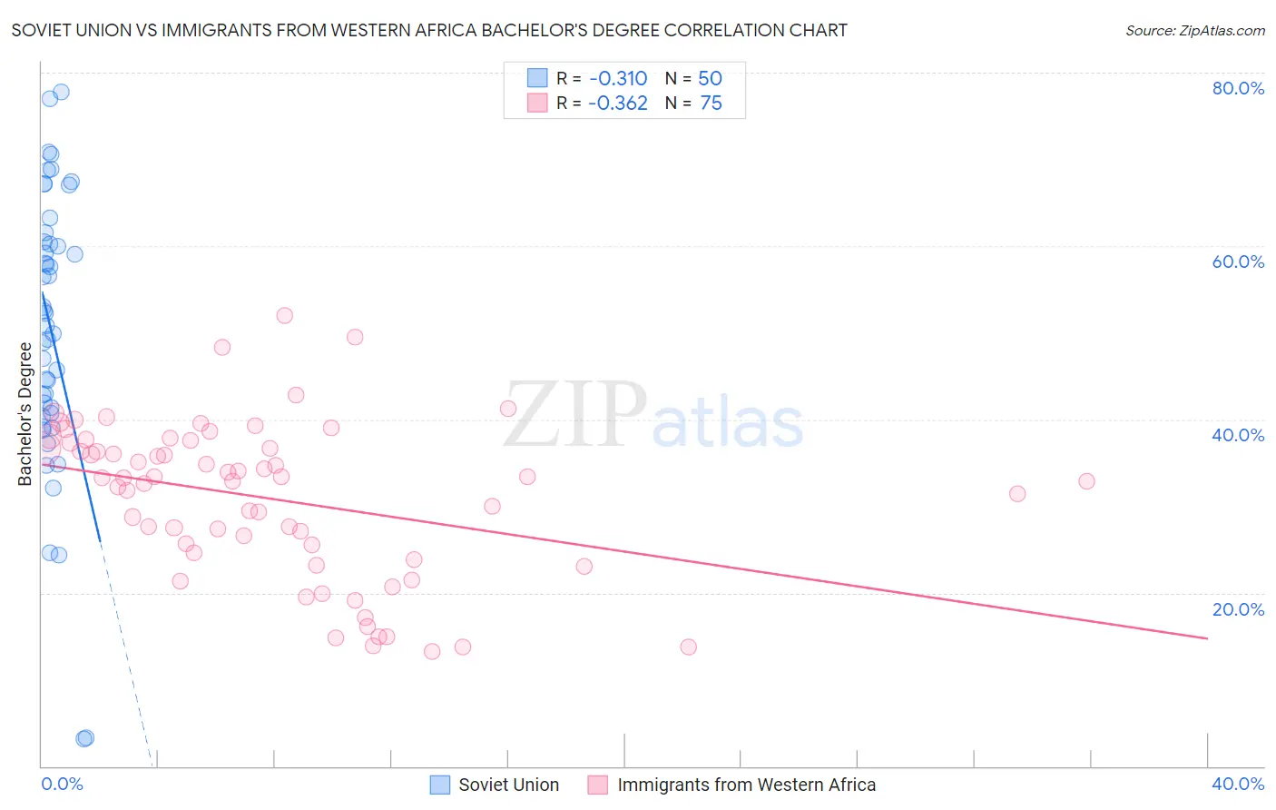 Soviet Union vs Immigrants from Western Africa Bachelor's Degree