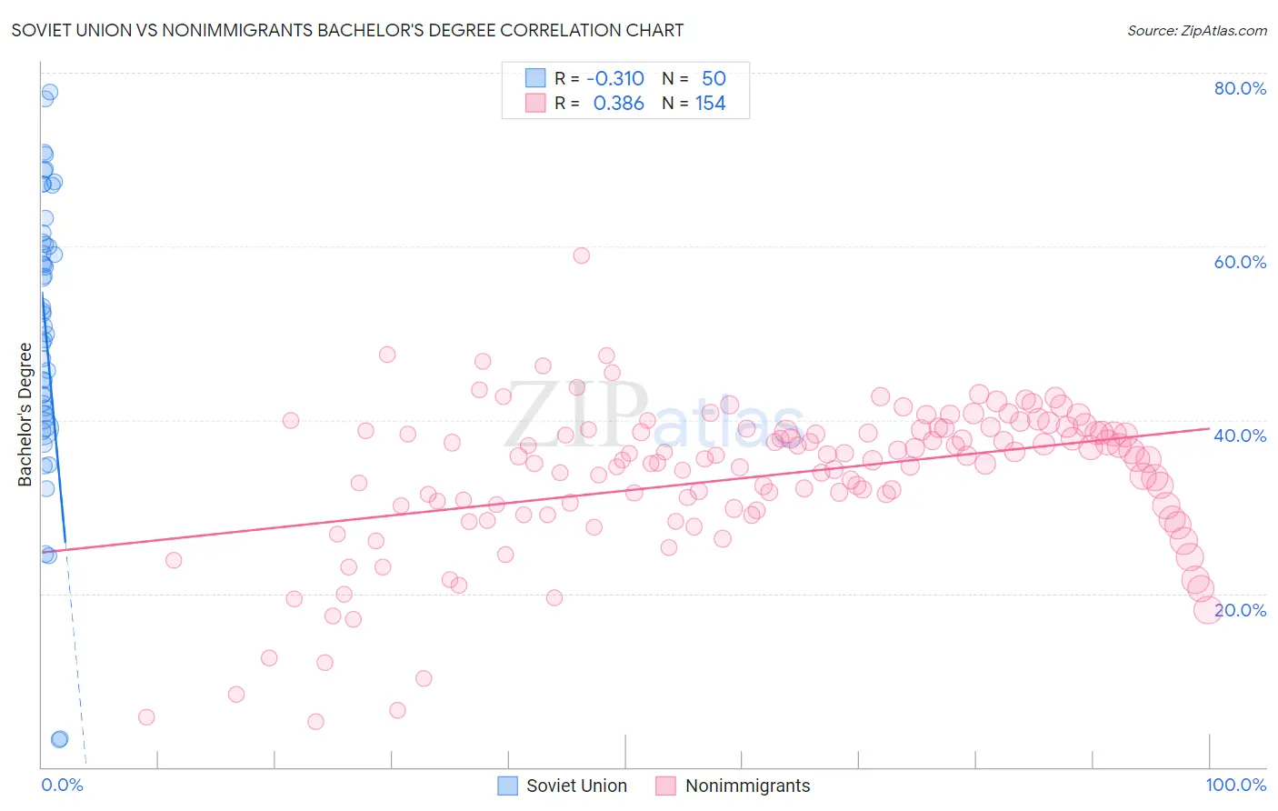 Soviet Union vs Nonimmigrants Bachelor's Degree