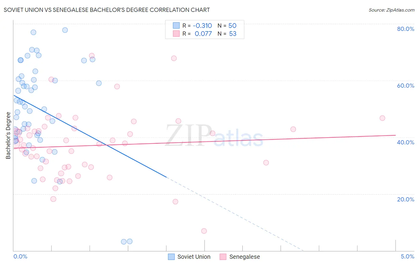 Soviet Union vs Senegalese Bachelor's Degree