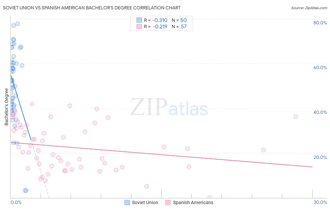 Soviet Union vs Spanish American Bachelor's Degree