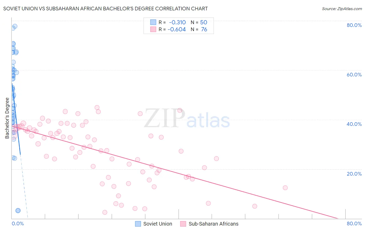 Soviet Union vs Subsaharan African Bachelor's Degree