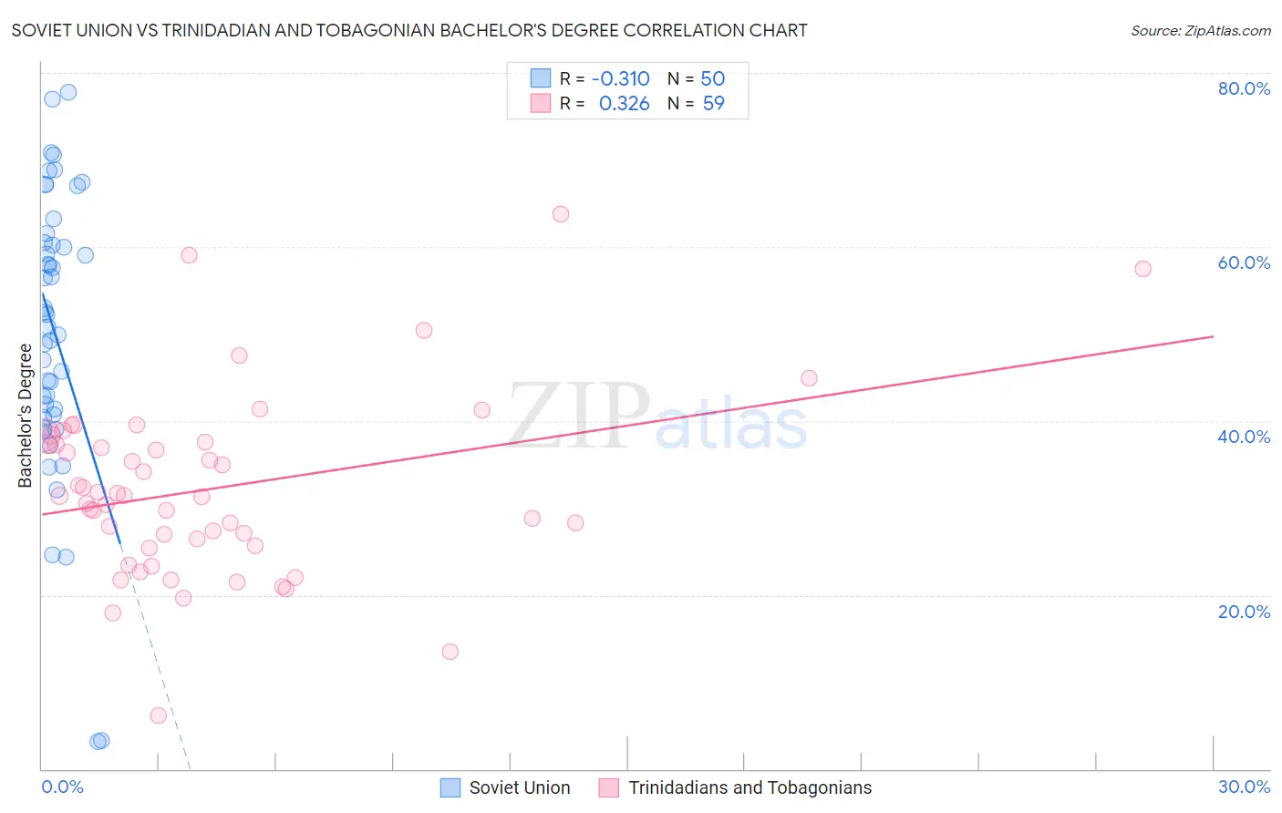 Soviet Union vs Trinidadian and Tobagonian Bachelor's Degree