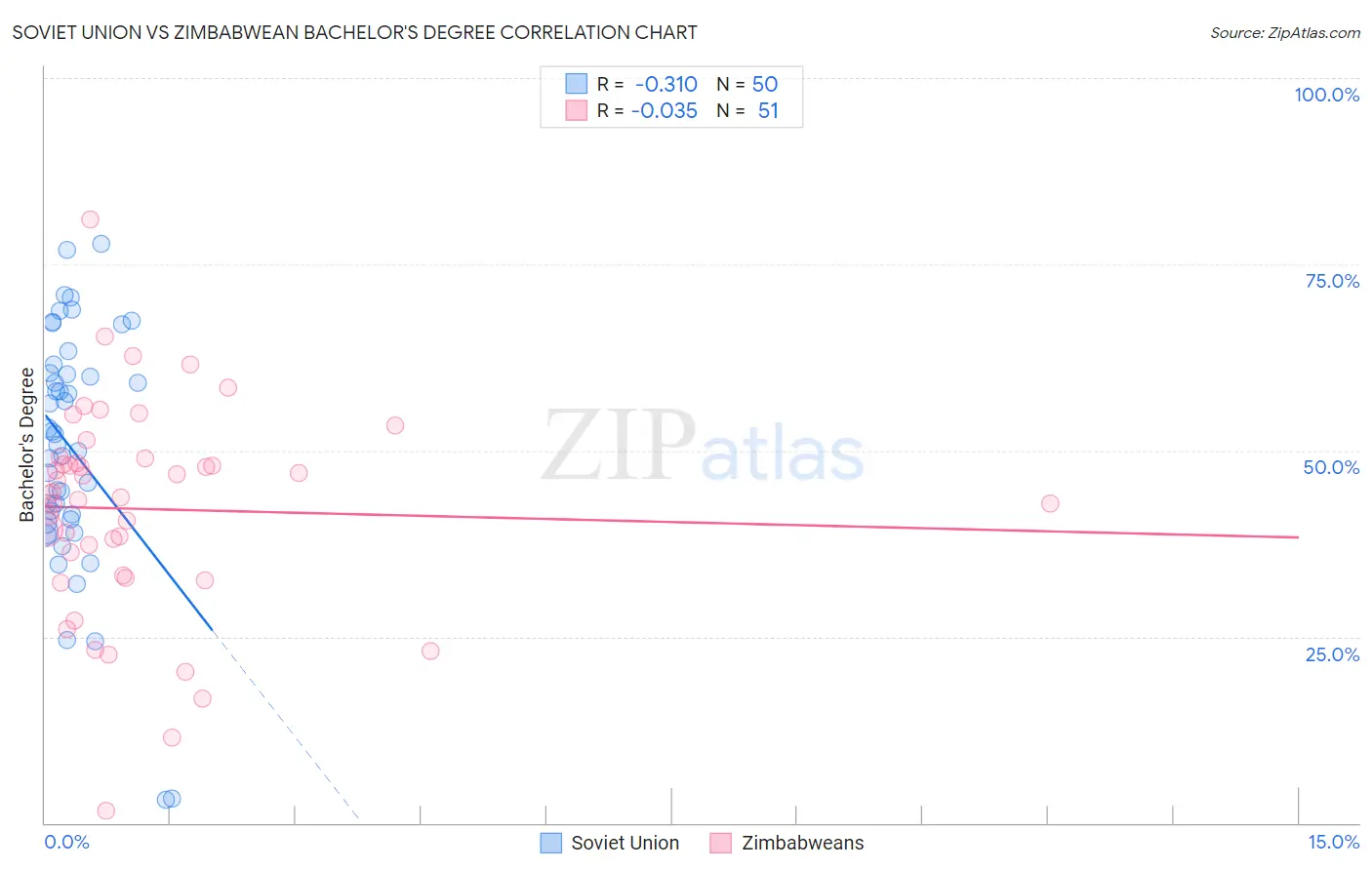 Soviet Union vs Zimbabwean Bachelor's Degree