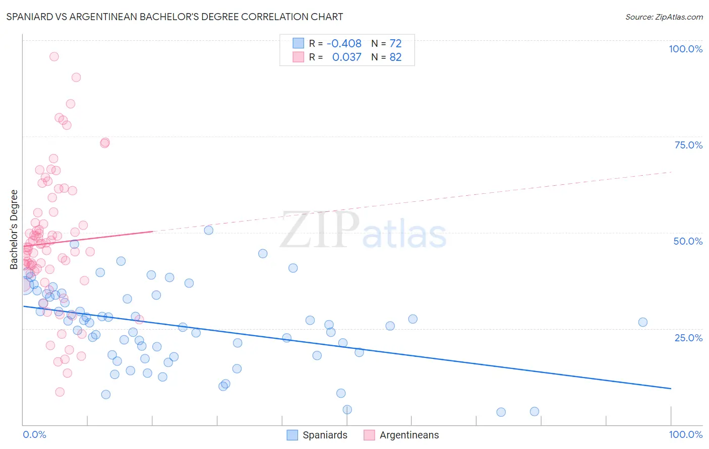 Spaniard vs Argentinean Bachelor's Degree