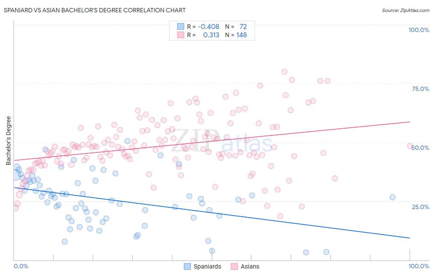 Spaniard vs Asian Bachelor's Degree