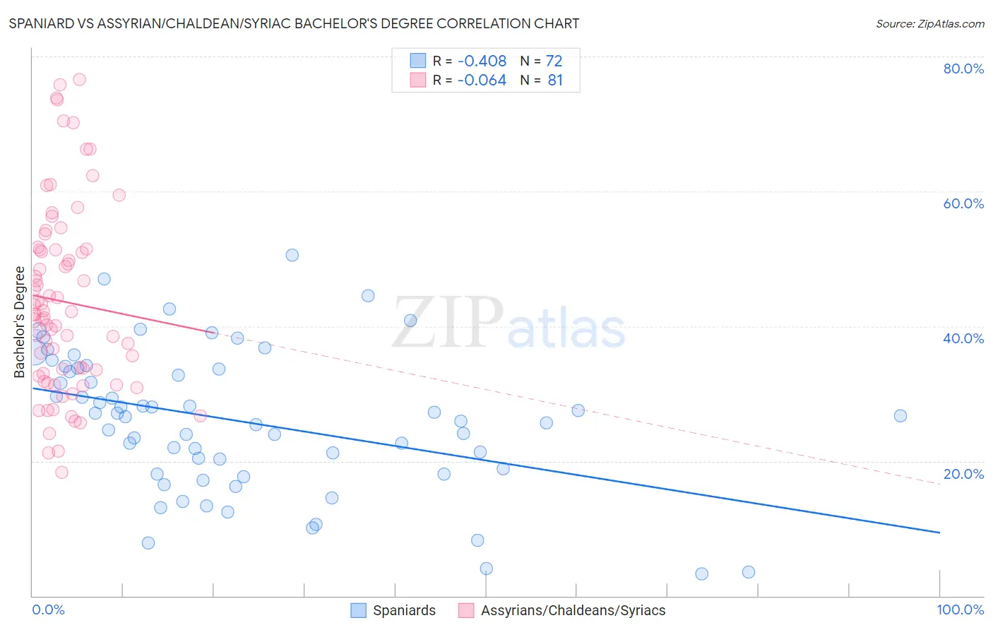 Spaniard vs Assyrian/Chaldean/Syriac Bachelor's Degree