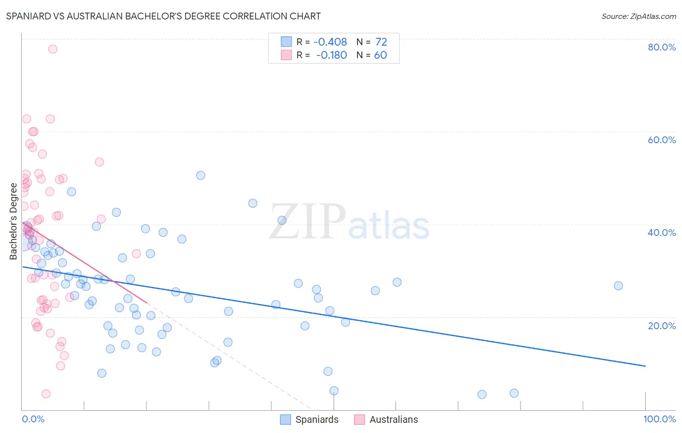 Spaniard vs Australian Bachelor's Degree