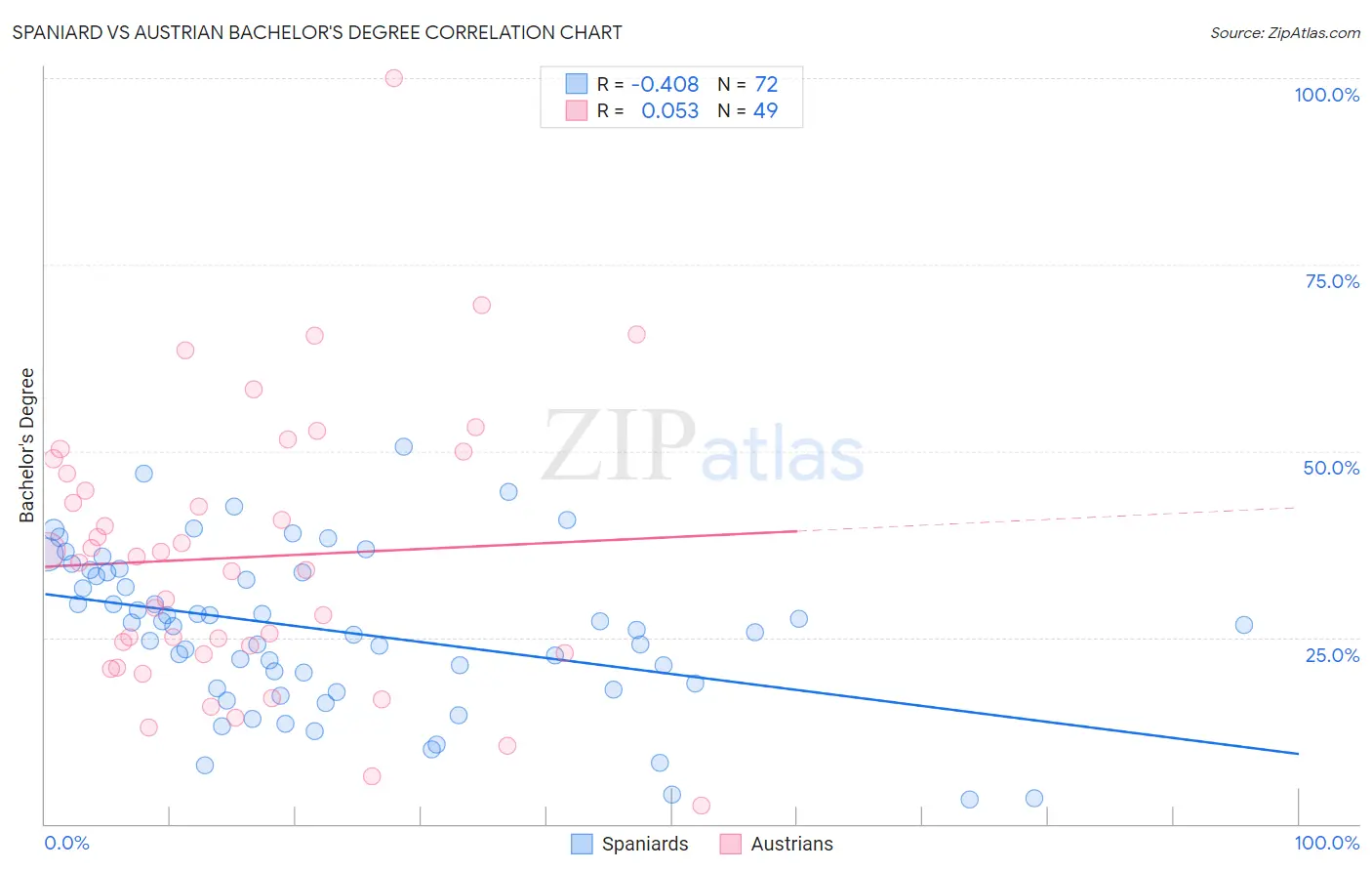 Spaniard vs Austrian Bachelor's Degree