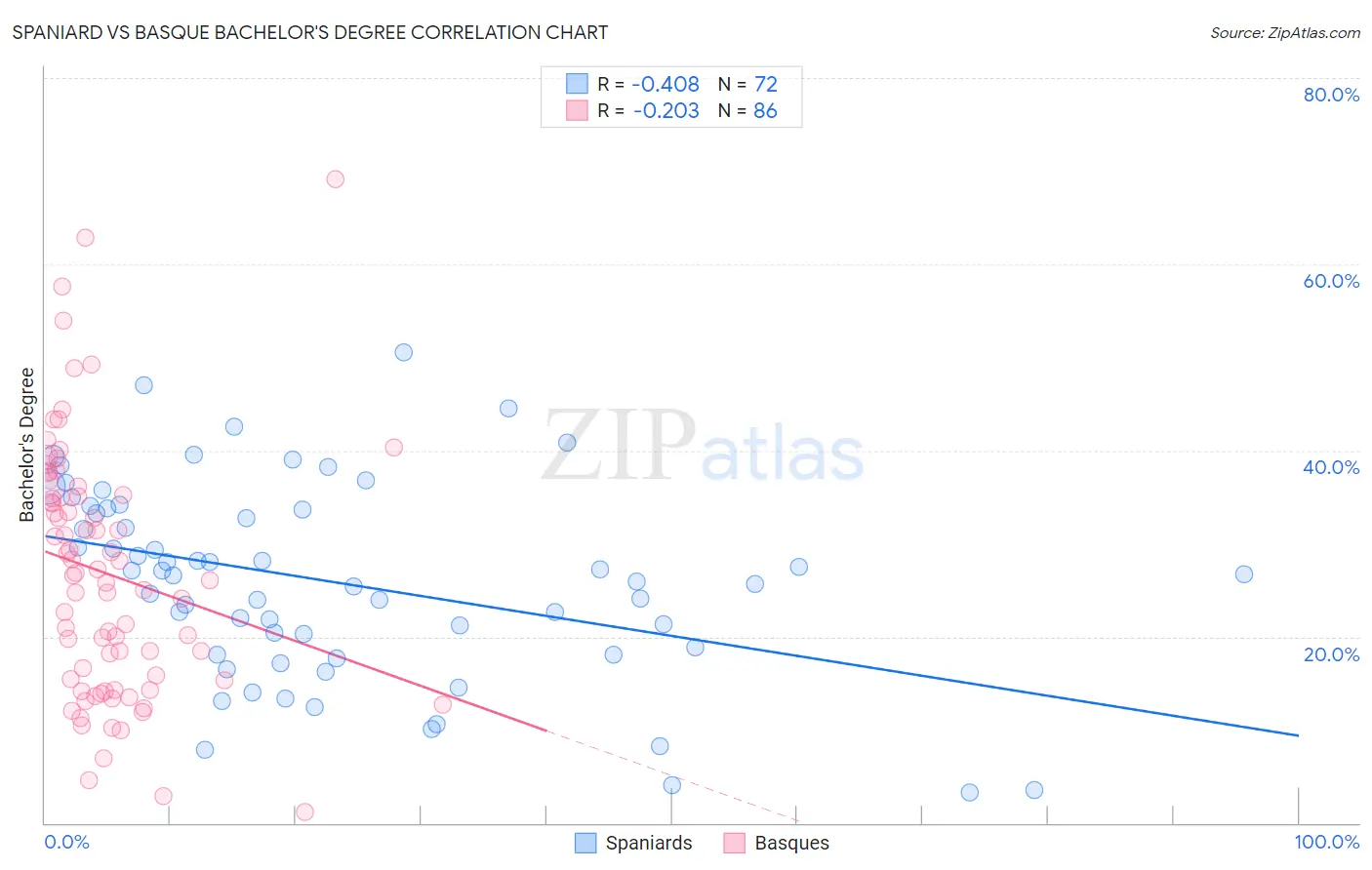 Spaniard vs Basque Bachelor's Degree