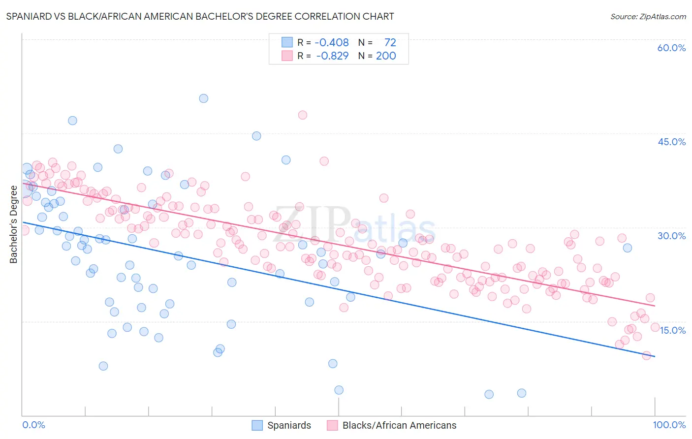 Spaniard vs Black/African American Bachelor's Degree