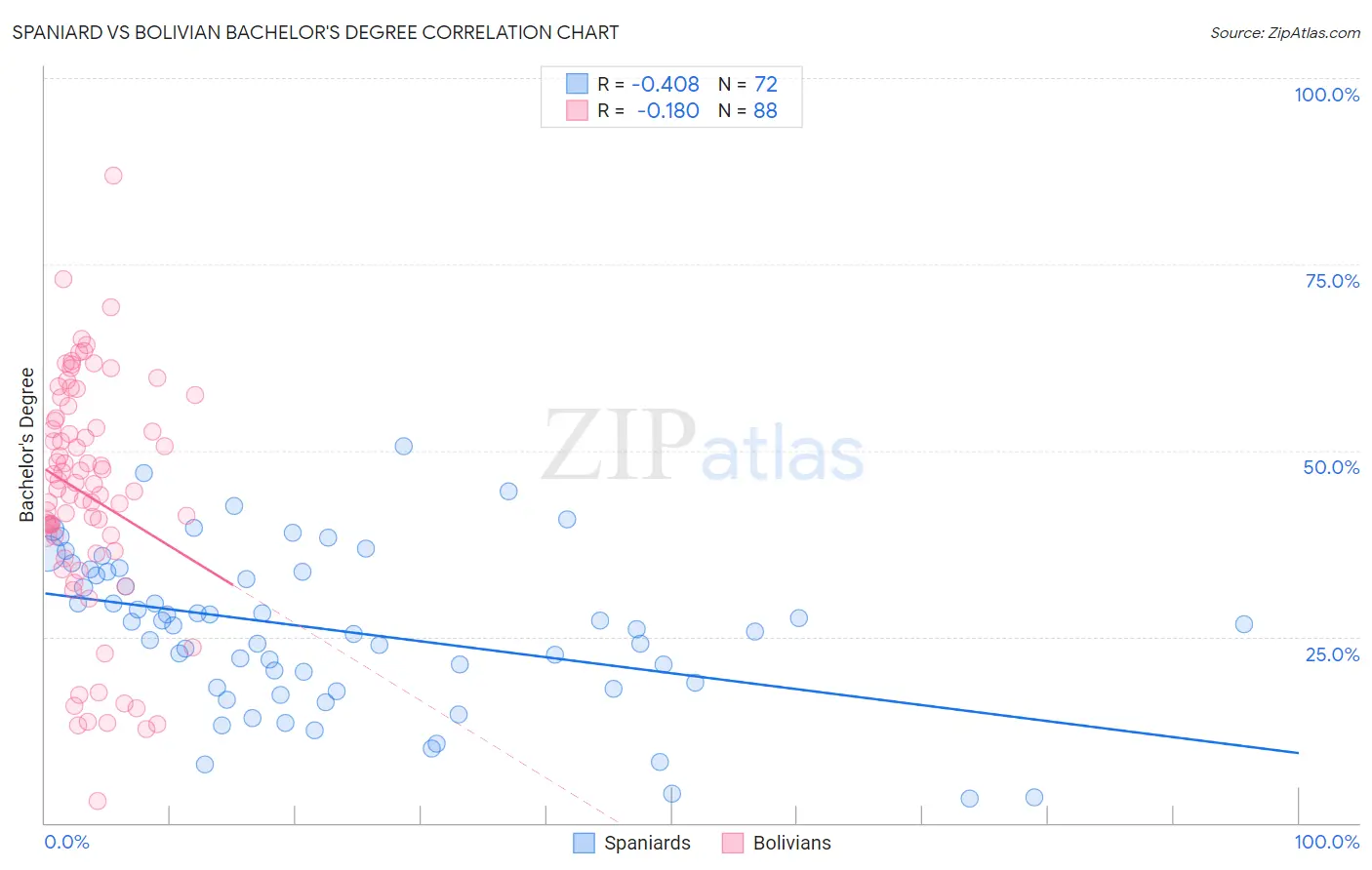 Spaniard vs Bolivian Bachelor's Degree