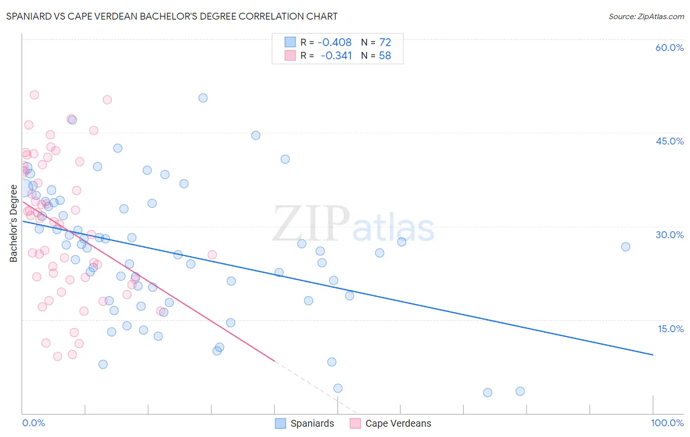 Spaniard vs Cape Verdean Bachelor's Degree