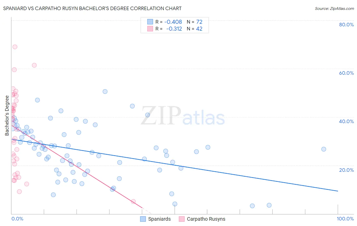 Spaniard vs Carpatho Rusyn Bachelor's Degree