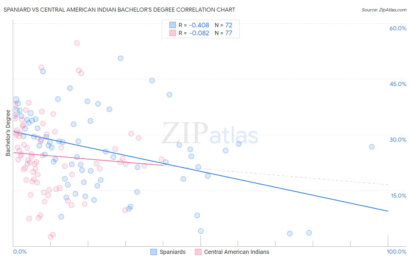 Spaniard vs Central American Indian Bachelor's Degree