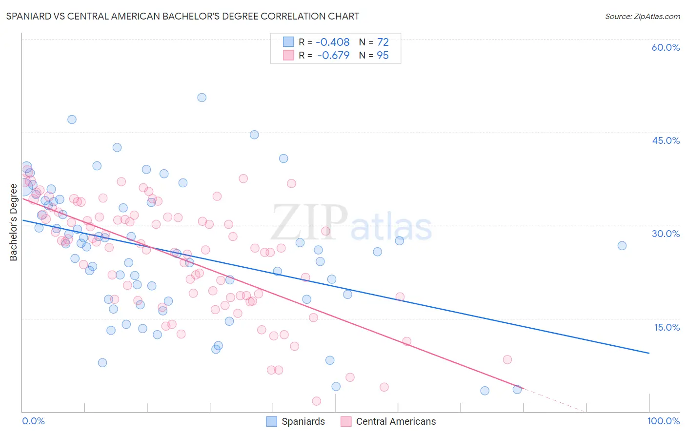 Spaniard vs Central American Bachelor's Degree