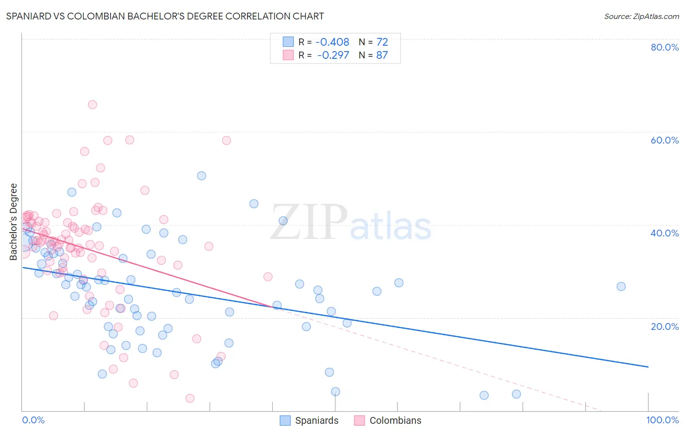 Spaniard vs Colombian Bachelor's Degree