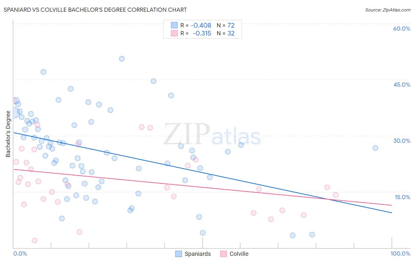 Spaniard vs Colville Bachelor's Degree