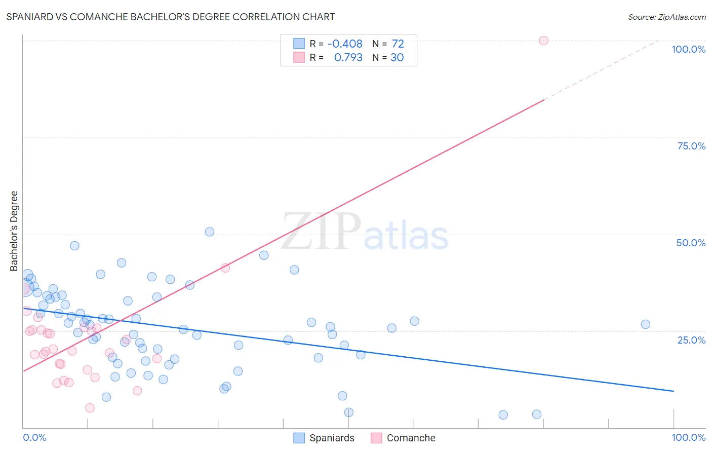 Spaniard vs Comanche Bachelor's Degree