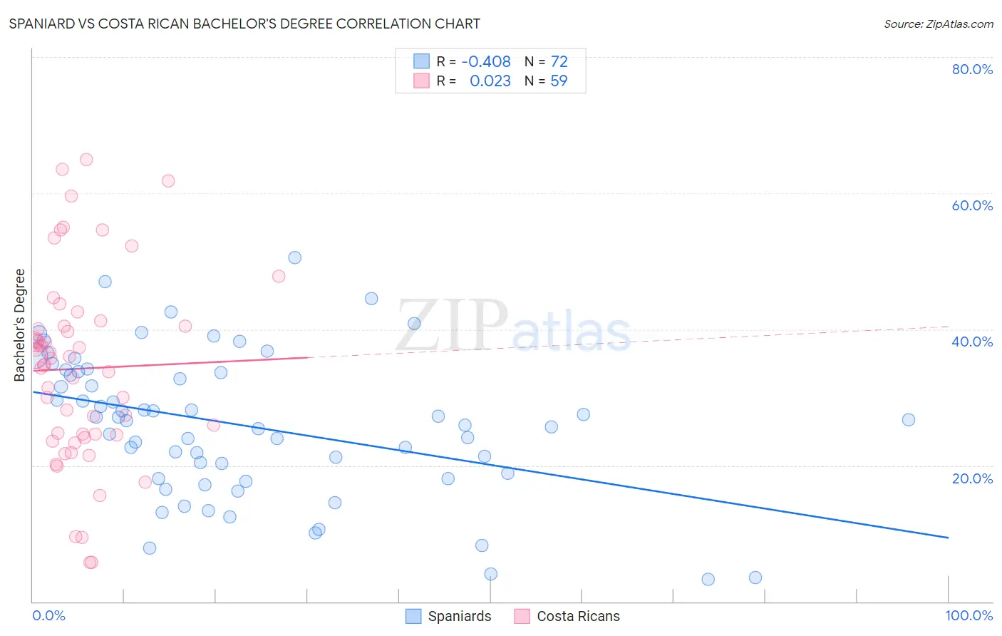 Spaniard vs Costa Rican Bachelor's Degree