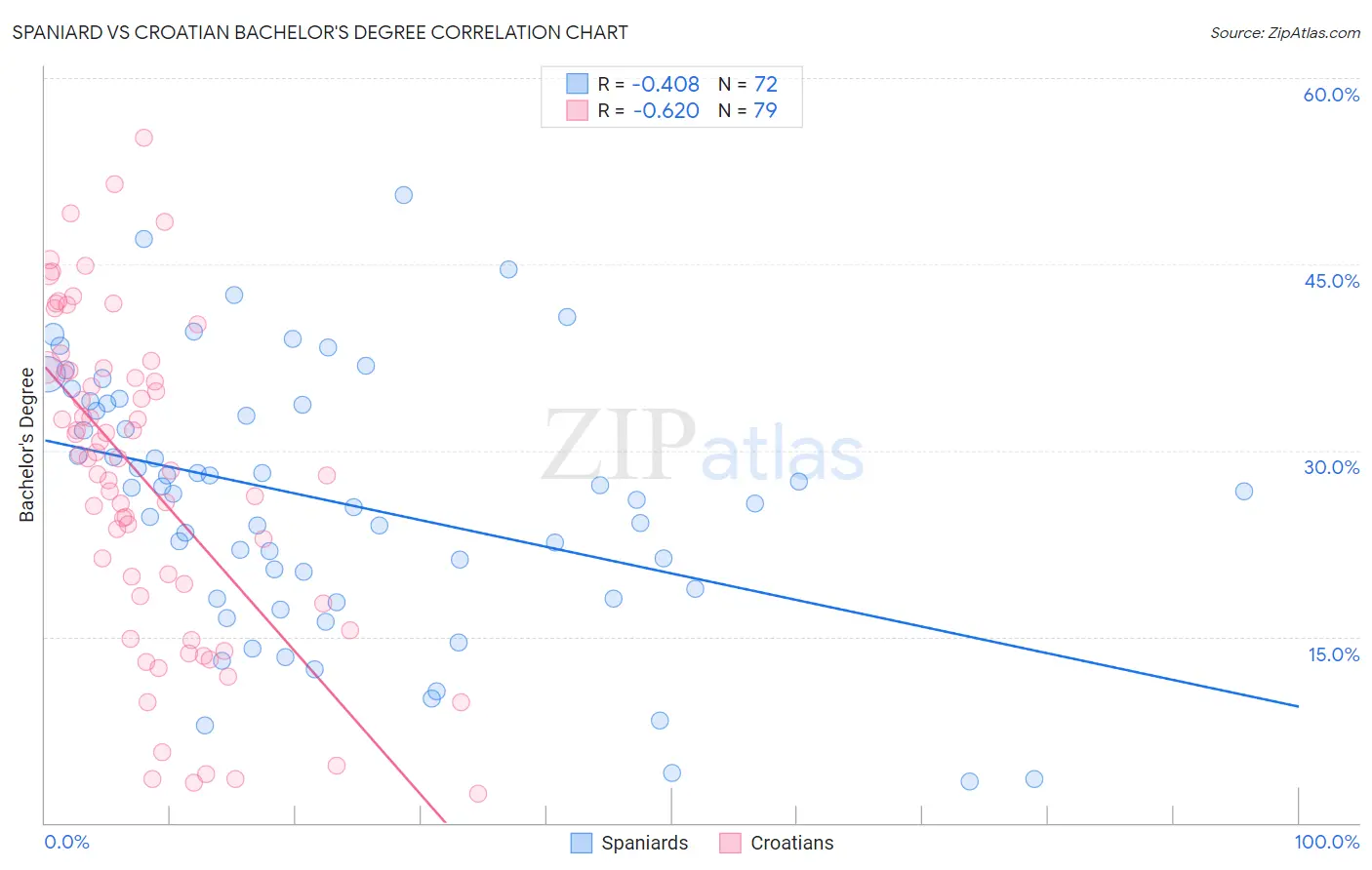 Spaniard vs Croatian Bachelor's Degree